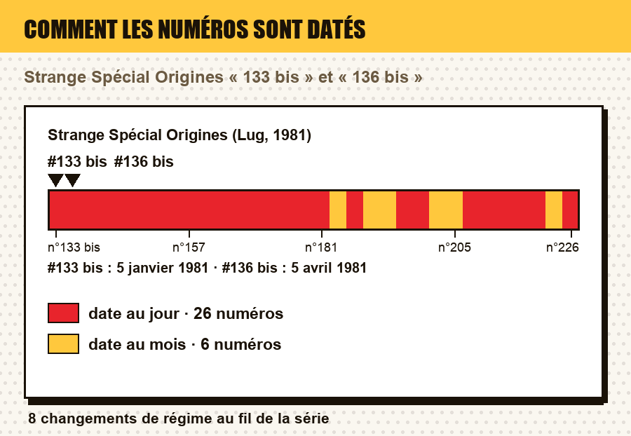 Comment les numéros de Strange Spécial Origines (Lug, 1981) sont datés, numéro par numéro, avec le ou les numéros de l'article repérés : date au jour, au mois, au trimestre, année seule, ou aucune date