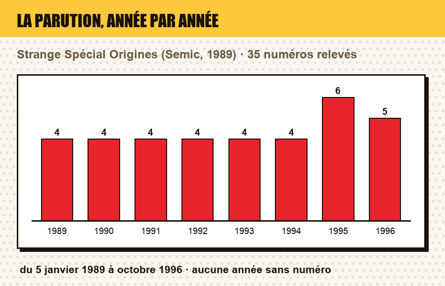 Frise de parution de Strange Spécial Origines : le nombre de numéros parus chaque année, et les années sans parution
