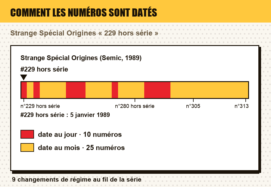 Comment les numéros de Strange Spécial Origines (Semic, 1989) sont datés, numéro par numéro, avec le ou les numéros de l'article repérés : date au jour, au mois, au trimestre, année seule, ou aucune date