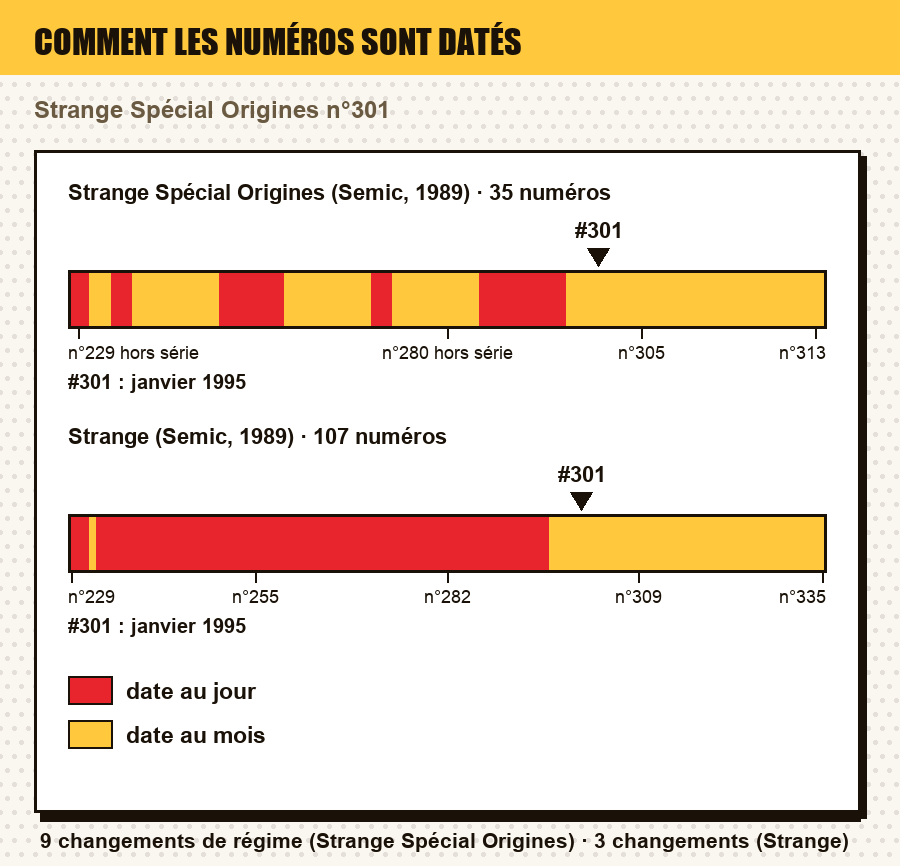 Comment les numéros de Strange Spécial Origines (Semic, 1989) et de Strange (Semic, 1989) sont datés, numéro par numéro, avec le ou les numéros de l'article repérés : date au jour, au mois, au trimestre, année seule, ou aucune date