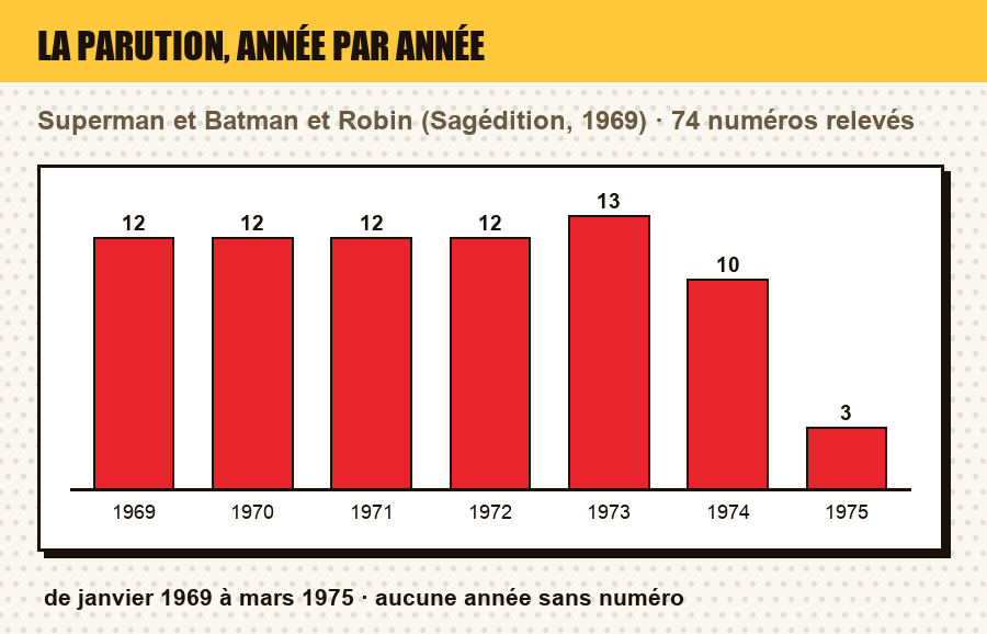 Frise de parution de Superman et Batman et Robin : le nombre de numéros parus chaque année, et les années sans parution