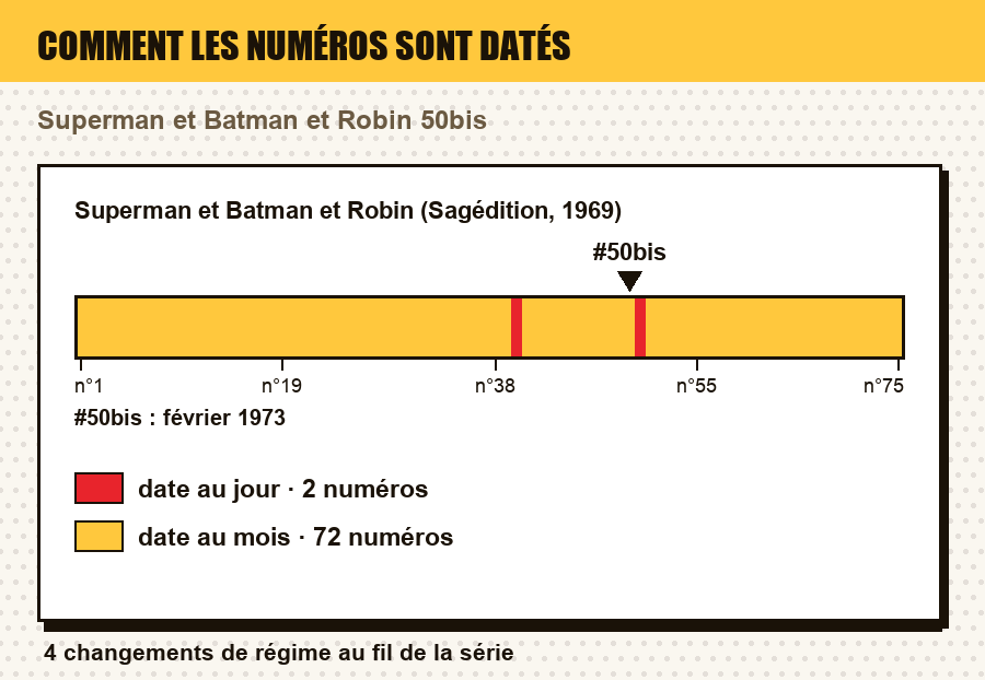 Comment les numéros de Superman et Batman et Robin (Sagédition, 1969) sont datés, numéro par numéro, avec le ou les numéros de l'article repérés : date au jour, au mois, au trimestre, année seule, ou aucune date