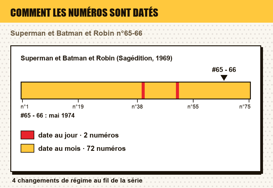 Comment les numéros de Superman et Batman et Robin (Sagédition, 1969) sont datés, numéro par numéro, avec le ou les numéros de l'article repérés : date au jour, au mois, au trimestre, année seule, ou aucune date
