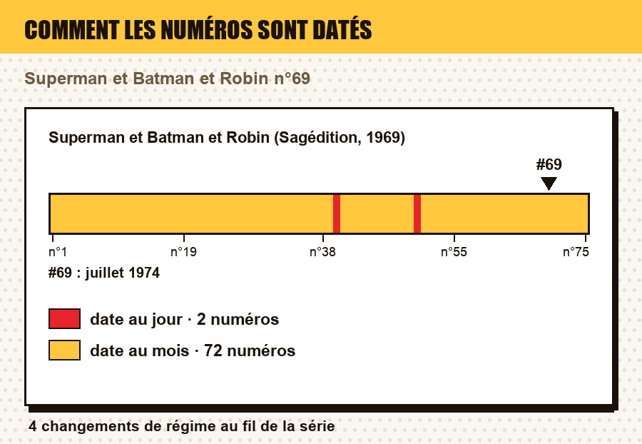 Comment les numéros de Superman et Batman et Robin (Sagédition, 1969) sont datés, numéro par numéro, avec le ou les numéros de l'article repérés : date au jour, au mois, au trimestre, année seule, ou aucune date