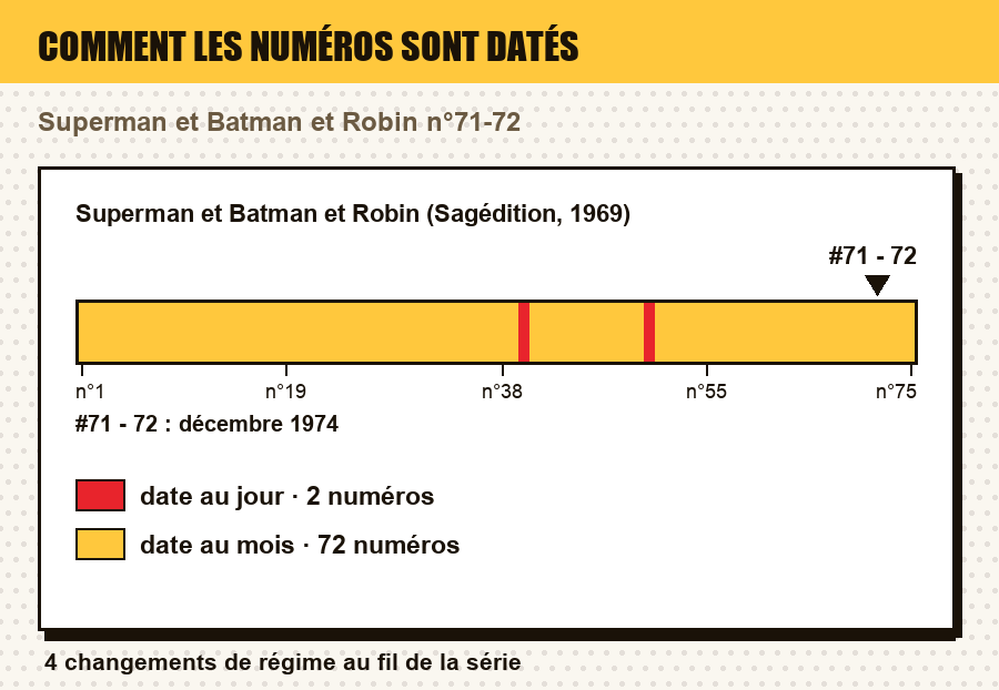 Comment les numéros de Superman et Batman et Robin (Sagédition, 1969) sont datés, numéro par numéro, avec le ou les numéros de l'article repérés : date au jour, au mois, au trimestre, année seule, ou aucune date