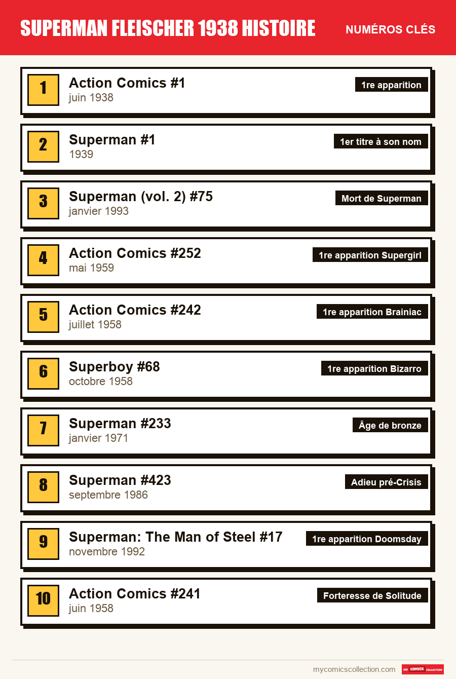 Les numéros clés de Superman (Fleischer) par ordre d'importance