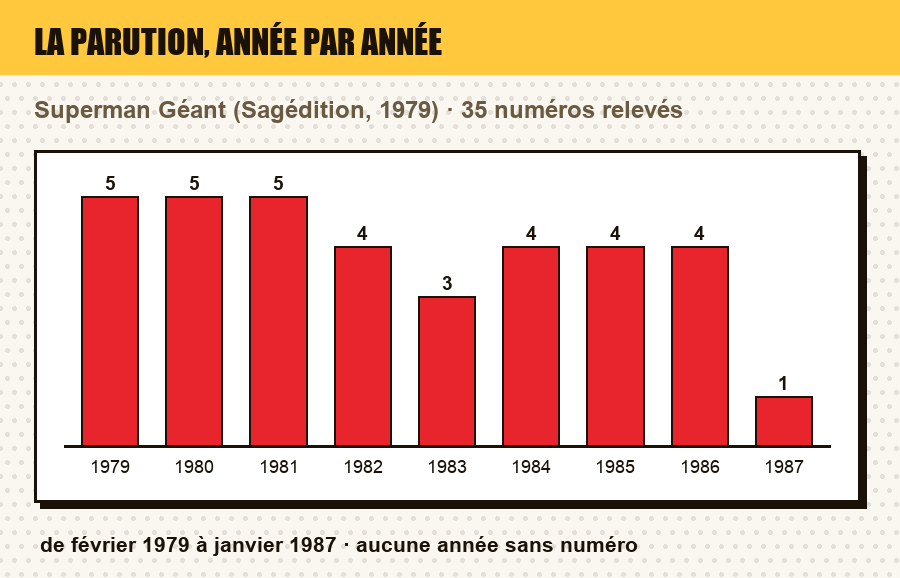 Frise de parution de Superman Géant : le nombre de numéros parus chaque année, et les années sans parution