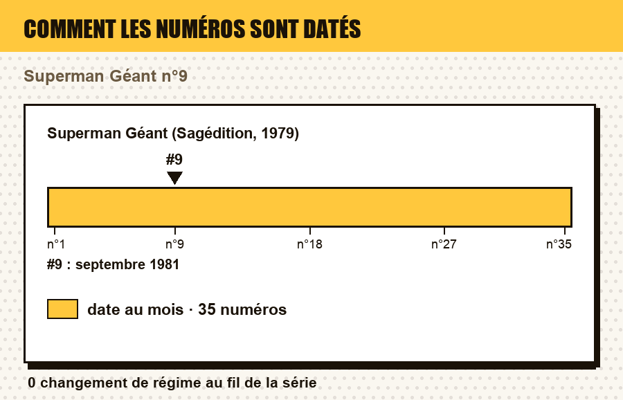 Comment les numéros de Superman Géant (Sagédition, 1979) sont datés, numéro par numéro, avec le ou les numéros de l'article repérés : date au jour, au mois, au trimestre, année seule, ou aucune date