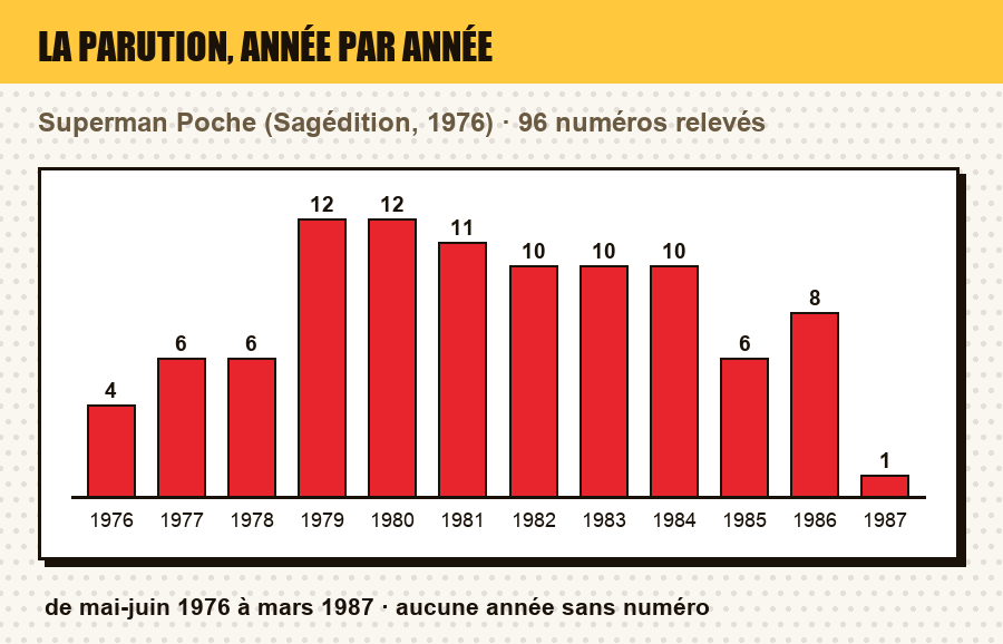 Frise de parution de Superman Poche : le nombre de numéros parus chaque année, et les années sans parution