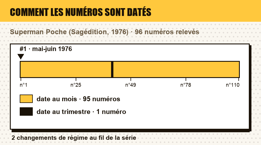 Comment les numéros de Superman Poche sont datés, numéro par numéro : date au jour, au mois, au trimestre, année seule, ou aucune date