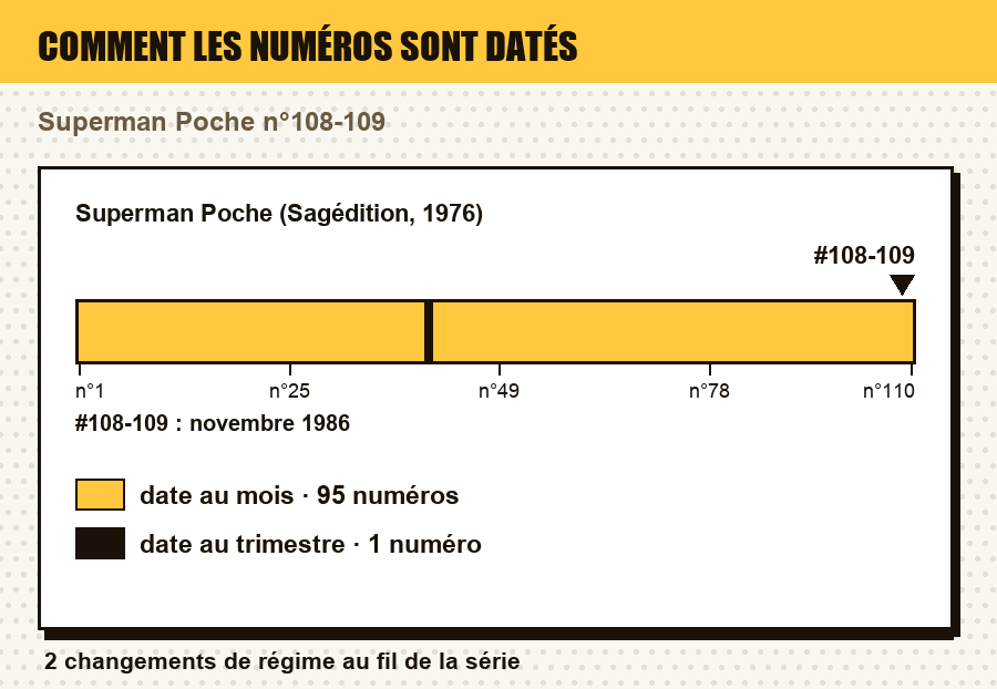 Comment les numéros de Superman Poche (Sagédition, 1976) sont datés, numéro par numéro, avec le ou les numéros de l'article repérés : date au jour, au mois, au trimestre, année seule, ou aucune date