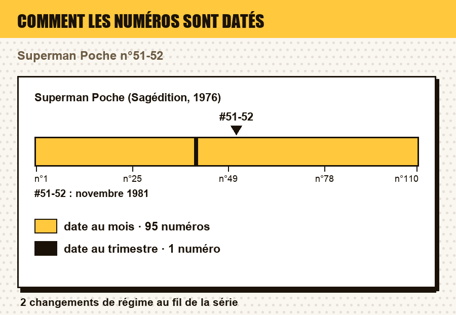Comment les numéros de Superman Poche (Sagédition, 1976) sont datés, numéro par numéro, avec le ou les numéros de l'article repérés : date au jour, au mois, au trimestre, année seule, ou aucune date