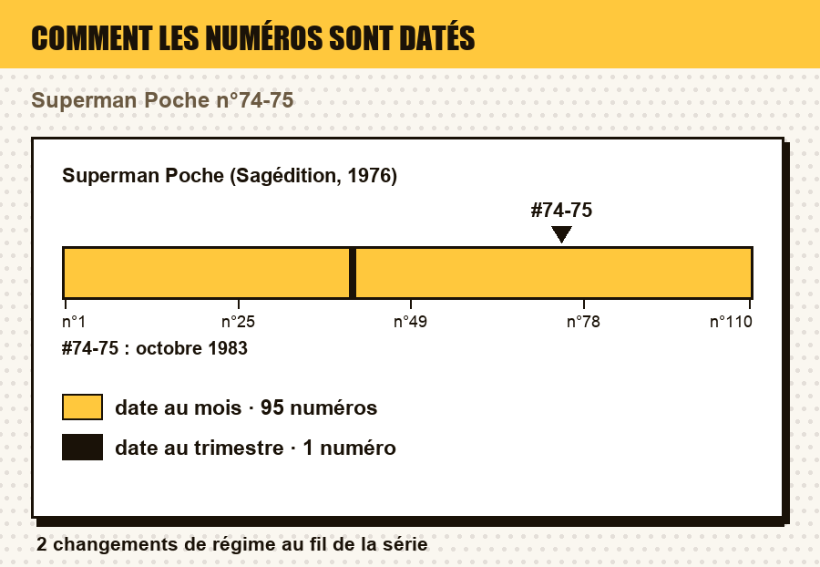 Comment les numéros de Superman Poche (Sagédition, 1976) sont datés, numéro par numéro, avec le ou les numéros de l'article repérés : date au jour, au mois, au trimestre, année seule, ou aucune date