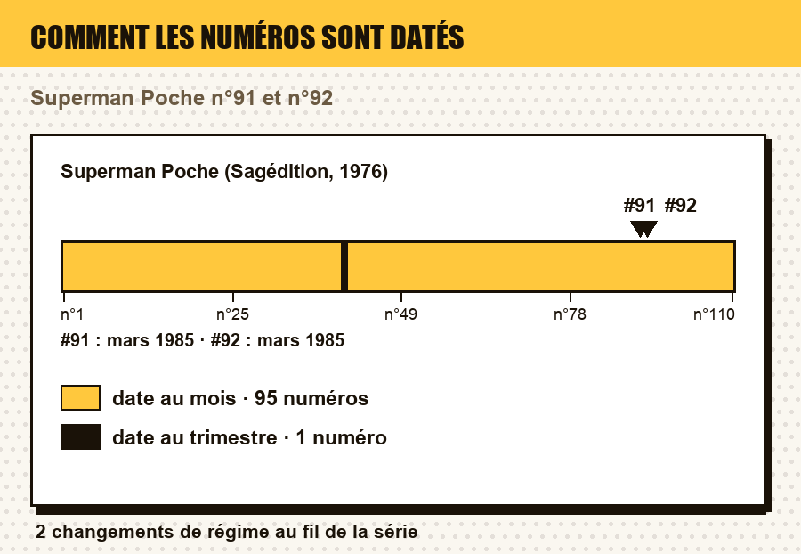 Comment les numéros de Superman Poche (Sagédition, 1976) sont datés, numéro par numéro, avec le ou les numéros de l'article repérés : date au jour, au mois, au trimestre, année seule, ou aucune date