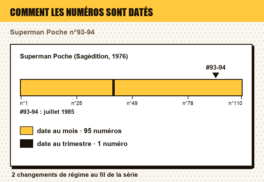 Comment les numéros de Superman Poche (Sagédition, 1976) sont datés, numéro par numéro, avec le ou les numéros de l'article repérés : date au jour, au mois, au trimestre, année seule, ou aucune date