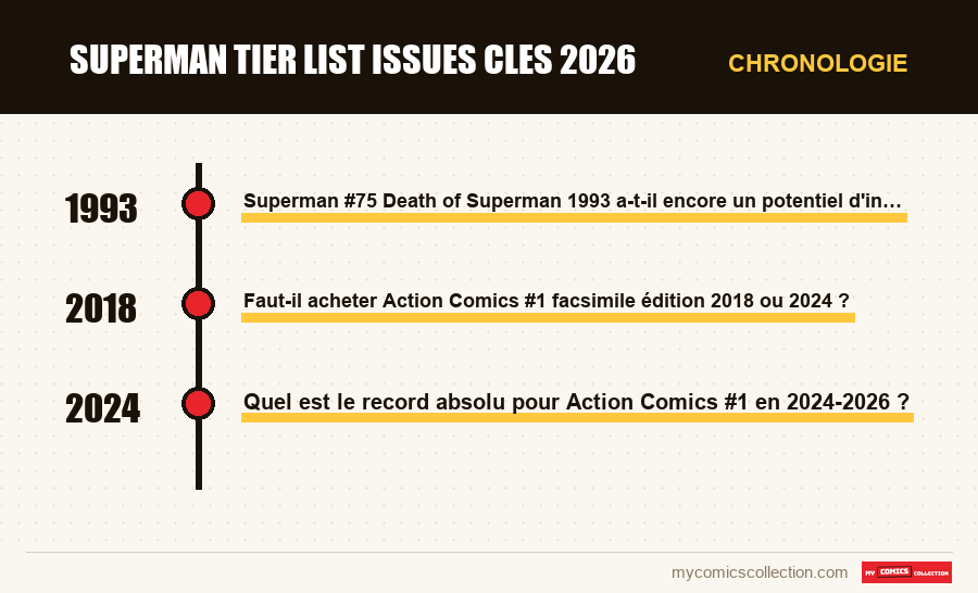 Chronologie des numéros et séries de superman tier list issues cles 2026