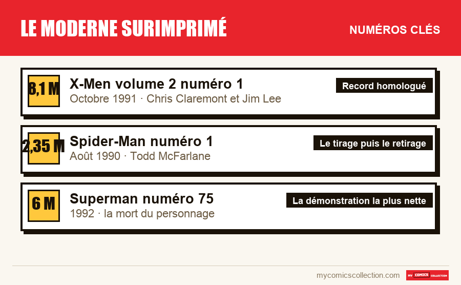 Les numéros clés de Le moderne surimprimé par ordre d'importance