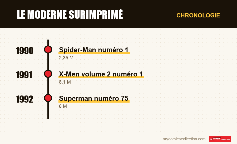 Chronologie des numéros et séries de Le moderne surimprimé