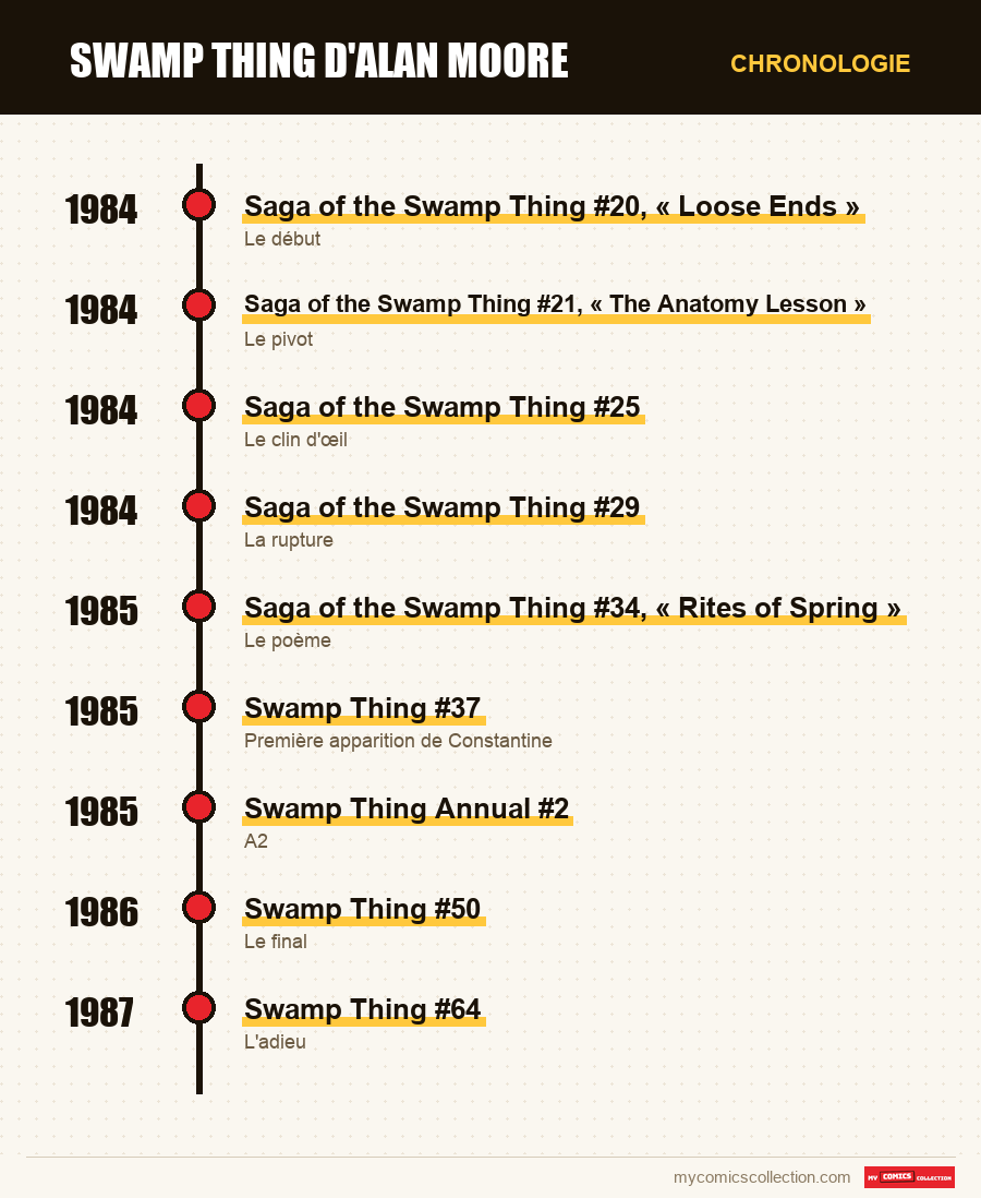 Chronologie des numéros et séries de Swamp Thing d'Alan Moore