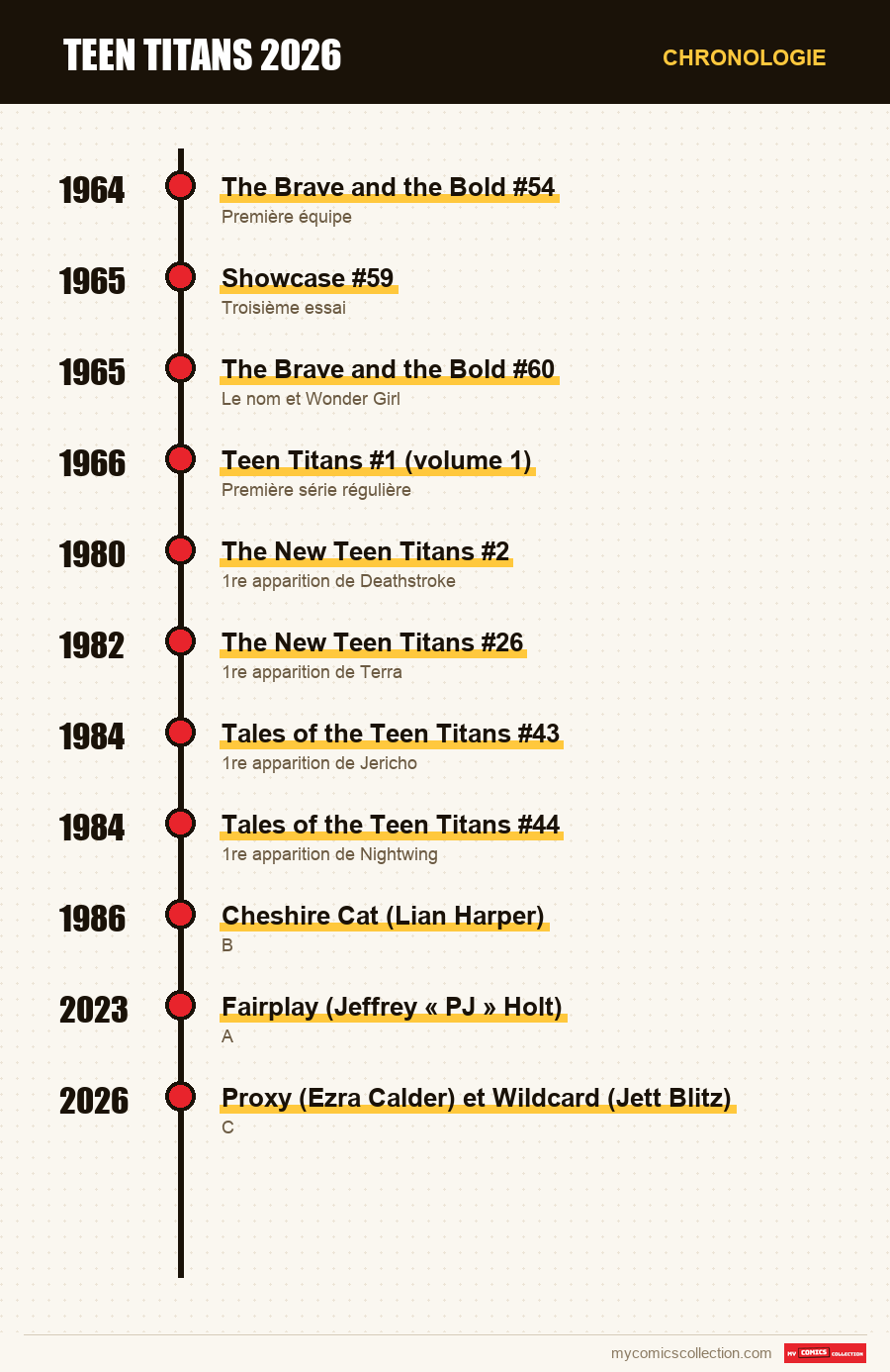 Chronologie des numéros et séries de Teen Titans 2026