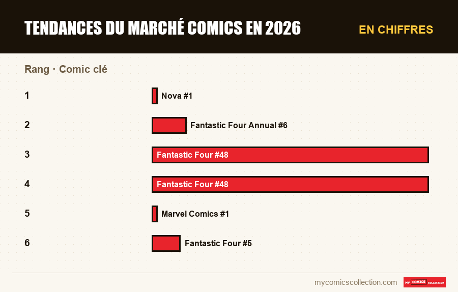 En chiffres : Tendances du marché comics en 2026, Comic clé