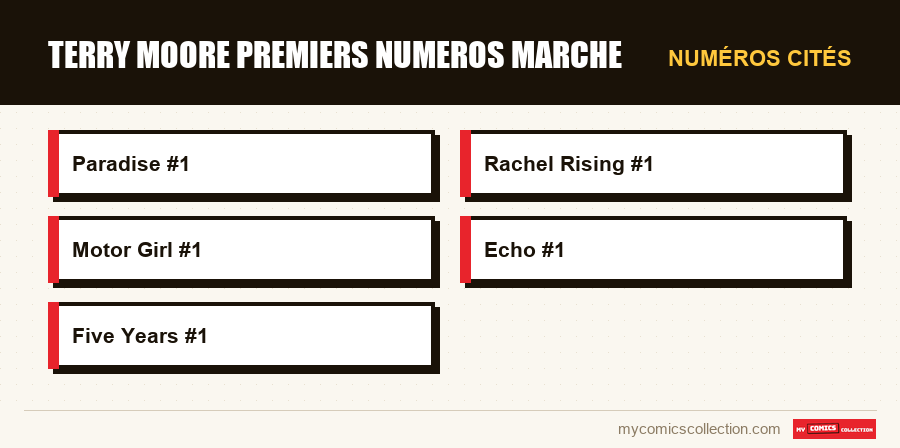 Numéros cités : terry moore premiers numeros marche