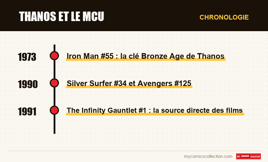 Chronologie des numéros et séries de Thanos et le MCU