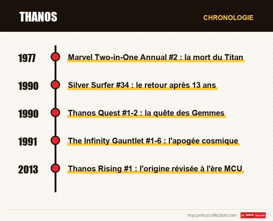 Chronologie des numéros et séries de Thanos