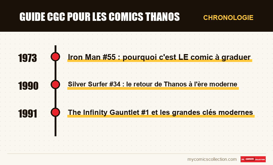 Chronologie des numéros et séries de Guide CGC pour les comics Thanos