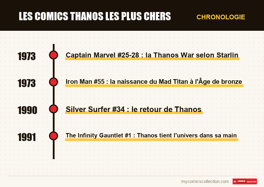 Chronologie des numéros et séries de Les comics Thanos les plus chers