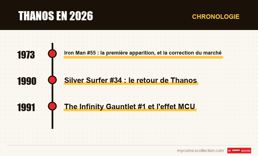 Chronologie des numéros et séries de Thanos en 2026