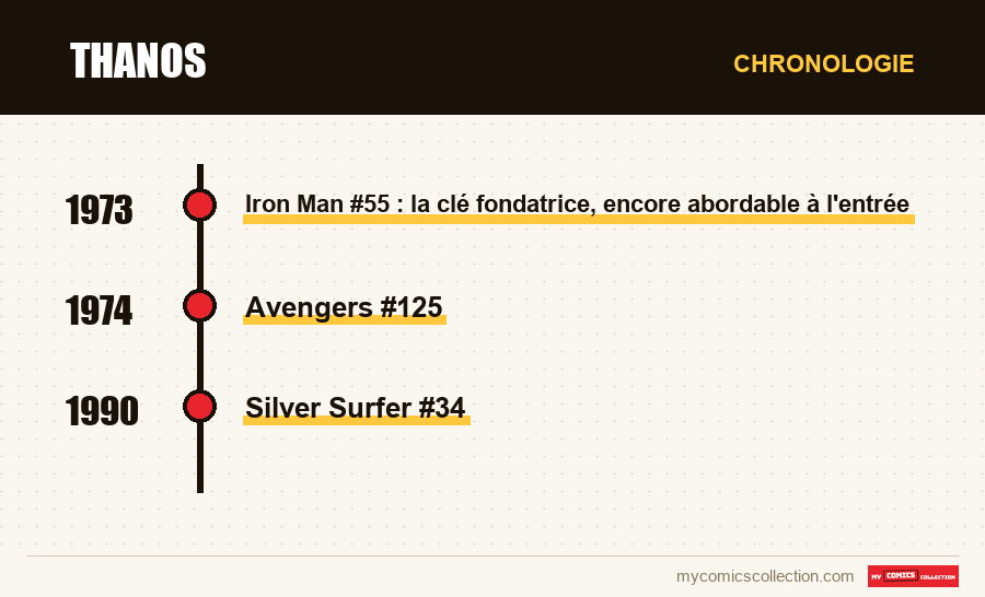 Chronologie des numéros et séries de Thanos