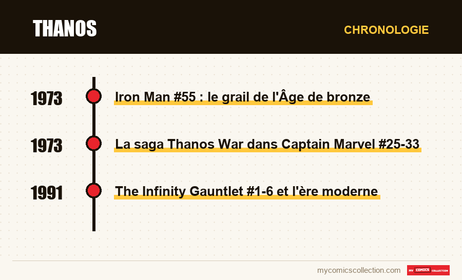 Chronologie des numéros et séries de Thanos