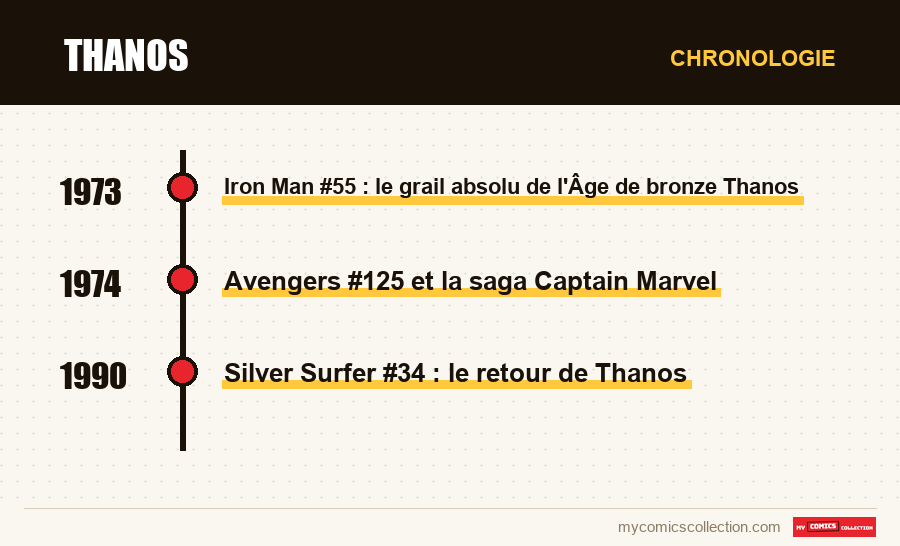Chronologie des numéros et séries de Thanos