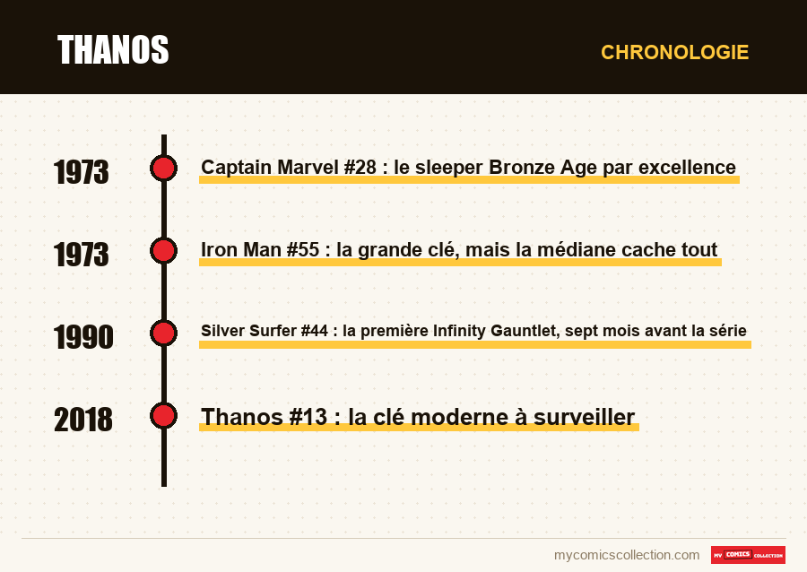Chronologie des numéros et séries de Thanos