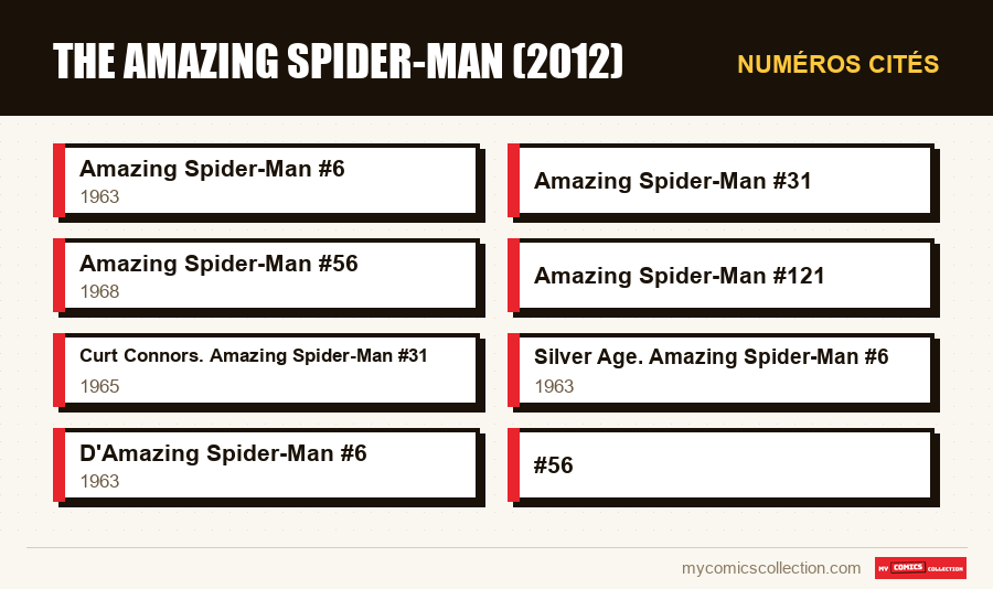 Numéros cités : The Amazing Spider-Man (2012)