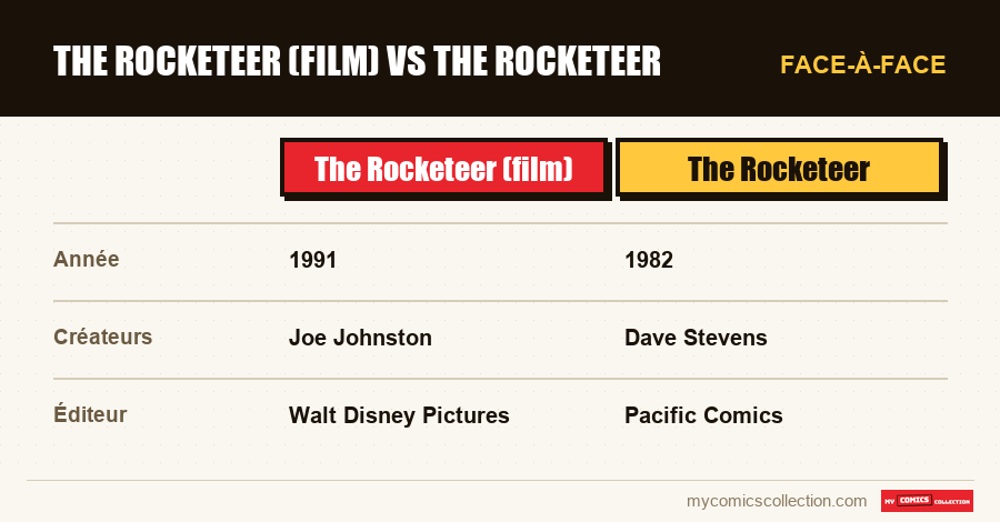 The Rocketeer (film) vs The Rocketeer