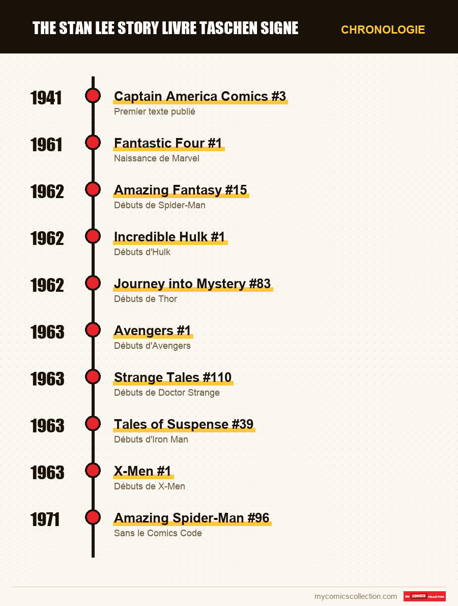 Chronologie des numéros et séries de Stan Lee