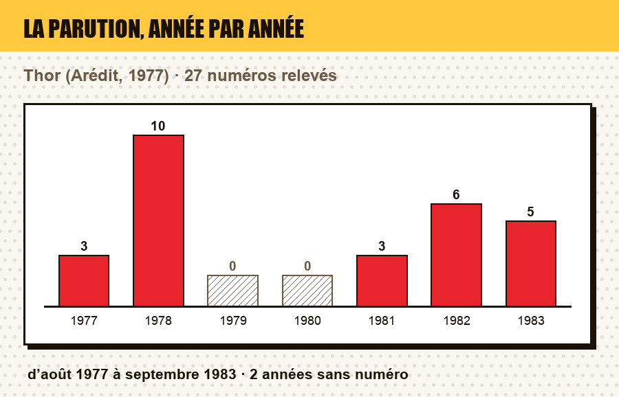 Frise de parution de Thor : le nombre de numéros parus chaque année, et les années sans parution