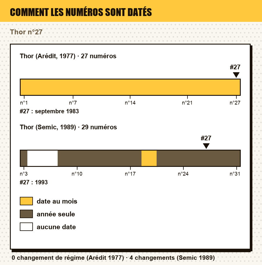 Comment les numéros de Thor (Arédit, 1977) et de Thor (Semic, 1989) sont datés, numéro par numéro, avec le ou les numéros de l'article repérés : date au jour, au mois, au trimestre, année seule, ou aucune date