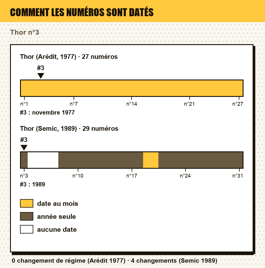 Comment les numéros de Thor (Arédit, 1977) et de Thor (Semic, 1989) sont datés, numéro par numéro, avec le ou les numéros de l'article repérés : date au jour, au mois, au trimestre, année seule, ou aucune date