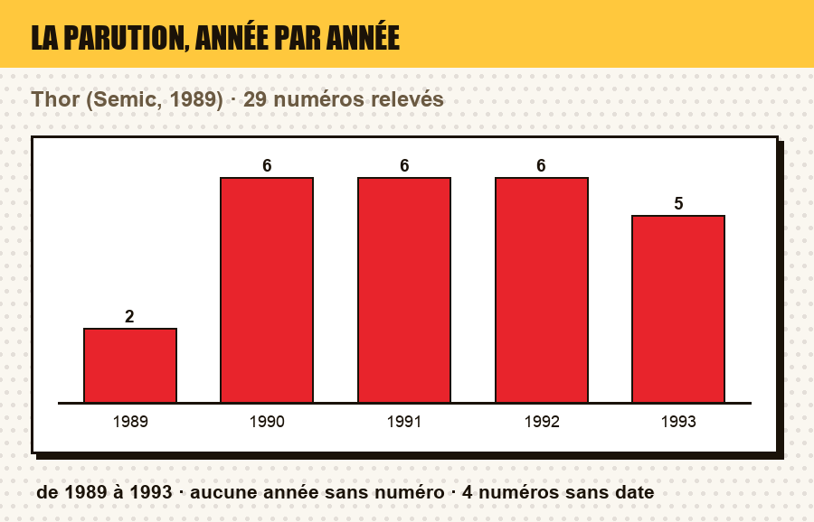 Frise de parution de Thor : le nombre de numéros parus chaque année, et les années sans parution