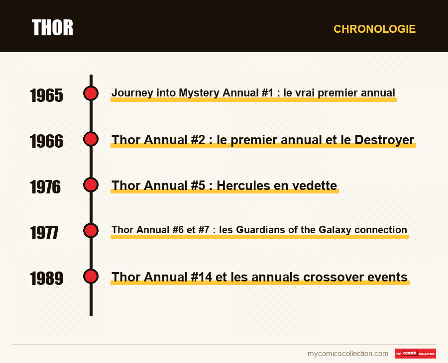 Chronologie des numéros et séries de Thor