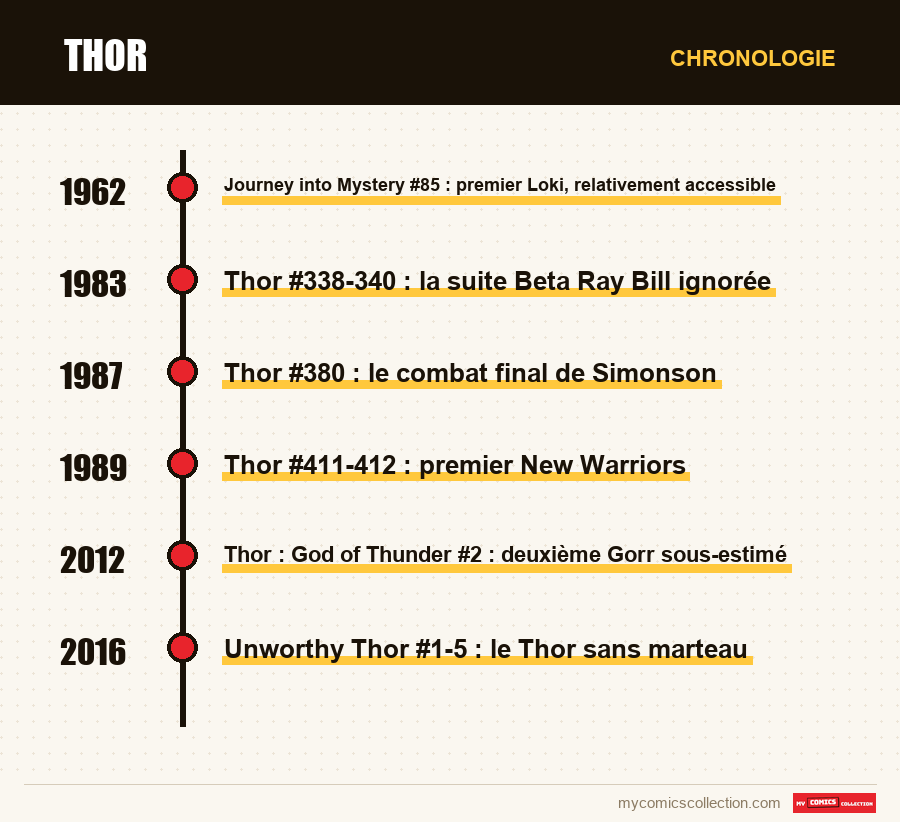Chronologie des numéros et séries de Thor