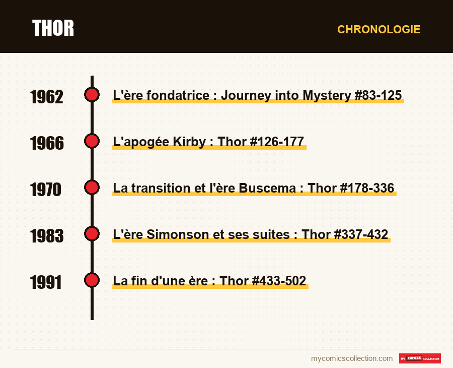 Chronologie des numéros et séries de Thor