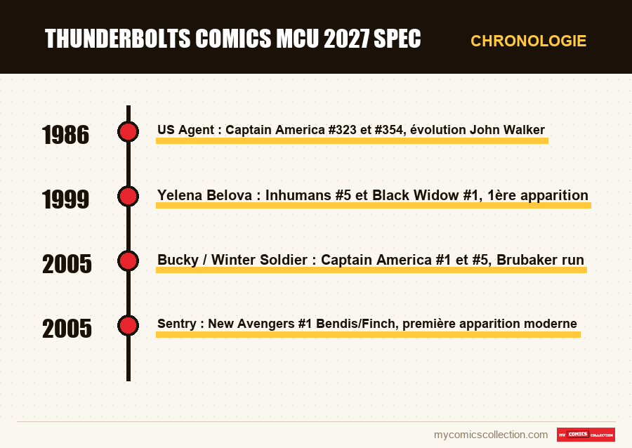 Chronologie des numéros et séries de thunderbolts comics mcu 2027 spec