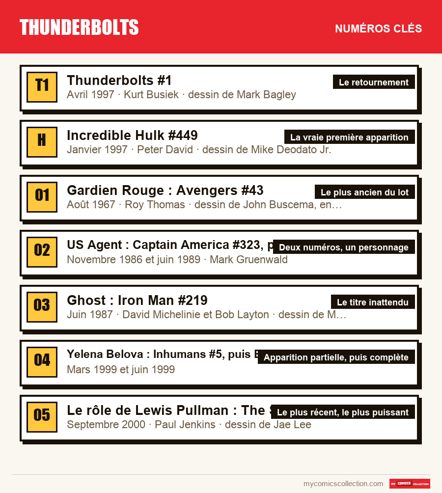 Les numéros clés de Thunderbolts par ordre d'importance