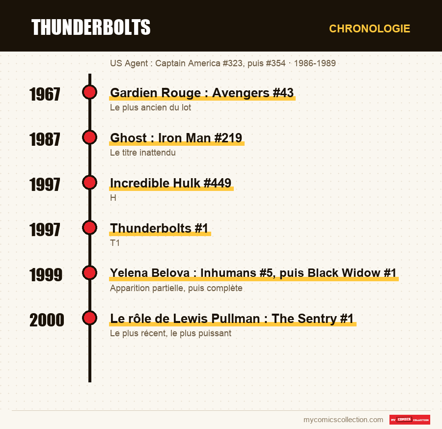 Chronologie des numéros et séries de Thunderbolts