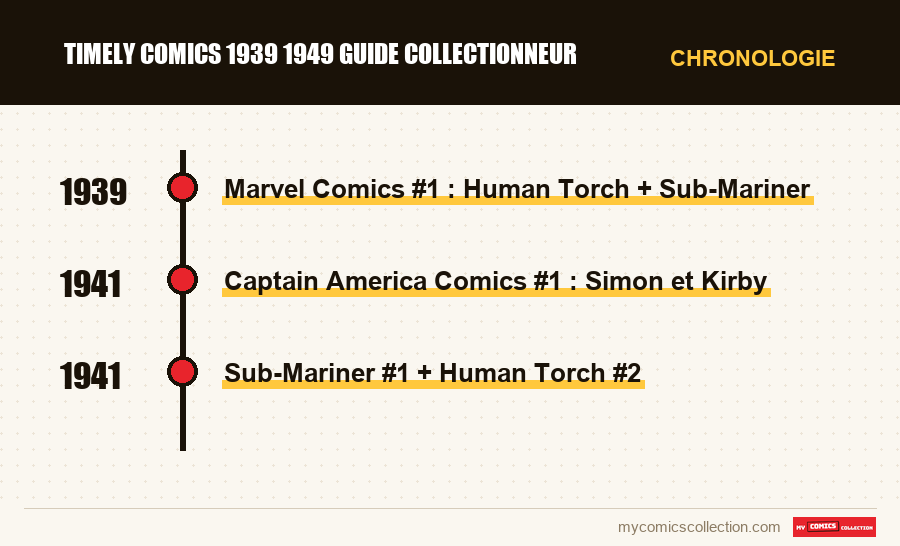 Chronologie des numéros et séries de timely comics 1939 1949 guide collectionneur