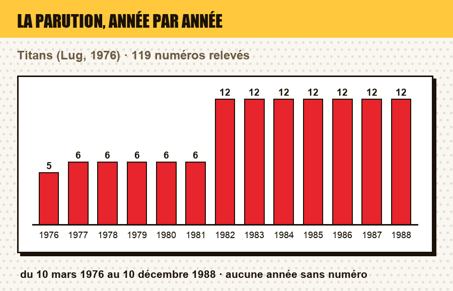 Frise de parution de Titans : le nombre de numéros parus chaque année, et les années sans parution